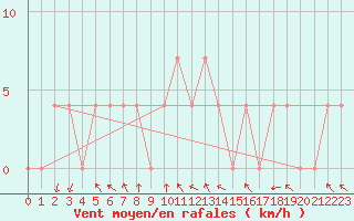 Courbe de la force du vent pour Feldkirchen