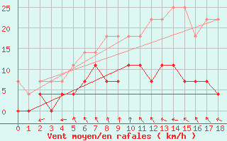 Courbe de la force du vent pour Gunnarn