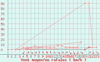 Courbe de la force du vent pour Dellach Im Drautal