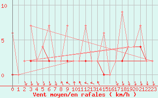 Courbe de la force du vent pour Antalya-Bolge