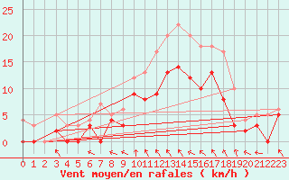 Courbe de la force du vent pour Toussus-le-Noble (78)