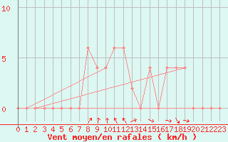 Courbe de la force du vent pour Isola Di Salina