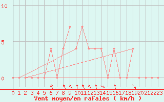 Courbe de la force du vent pour Bad Tazmannsdorf