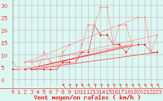 Courbe de la force du vent pour Chivres (Be)