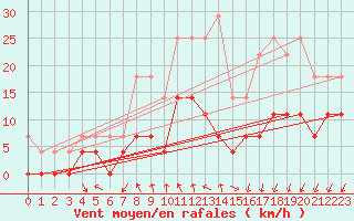 Courbe de la force du vent pour Gavle / Sandviken Air Force Base