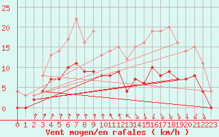 Courbe de la force du vent pour Vichy (03)