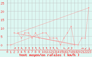 Courbe de la force du vent pour Reutte