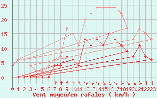 Courbe de la force du vent pour Vichy (03)