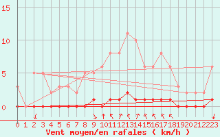 Courbe de la force du vent pour Puimisson (34)