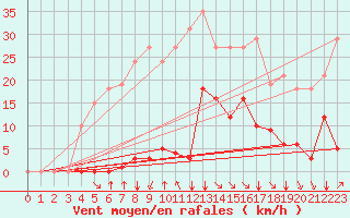 Courbe de la force du vent pour Saint-Vran (05)
