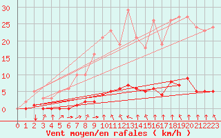 Courbe de la force du vent pour Haegen (67)