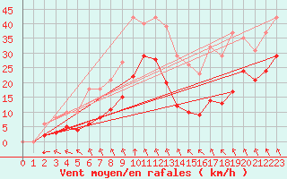Courbe de la force du vent pour Pointe du Plomb (17)