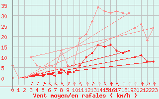 Courbe de la force du vent pour Bourg-en-Bresse (01)