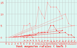 Courbe de la force du vent pour Villefontaine (38)