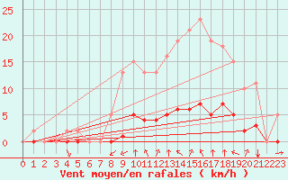 Courbe de la force du vent pour La Chapelle-Montreuil (86)