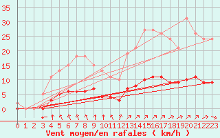 Courbe de la force du vent pour Aizenay (85)