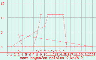 Courbe de la force du vent pour Krumbach