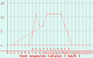Courbe de la force du vent pour Krumbach