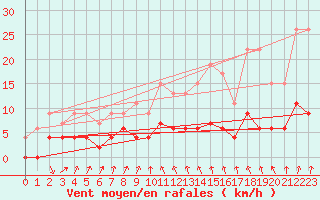 Courbe de la force du vent pour Vichy (03)