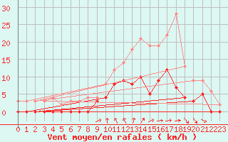 Courbe de la force du vent pour Chargey-les-Gray (70)