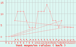 Courbe de la force du vent pour Lutzmannsburg