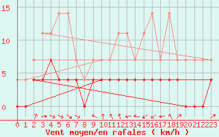 Courbe de la force du vent pour Kaisersbach-Cronhuette