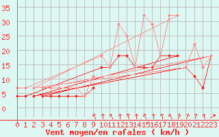 Courbe de la force du vent pour Florennes (Be)