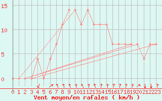 Courbe de la force du vent pour Bergen