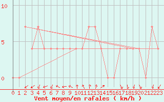 Courbe de la force du vent pour Bad Aussee