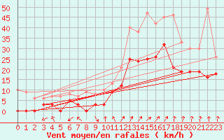 Courbe de la force du vent pour Bonneval - Nivose (73)