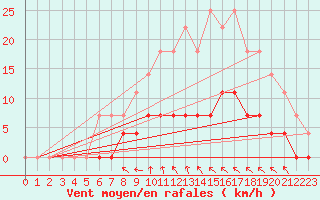 Courbe de la force du vent pour Kvarn