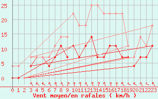 Courbe de la force du vent pour Gavle / Sandviken Air Force Base