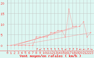 Courbe de la force du vent pour Capo Bellavista