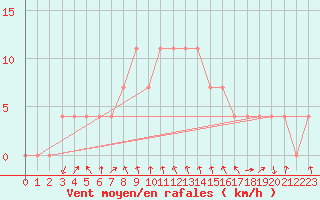 Courbe de la force du vent pour Salzburg / Freisaal