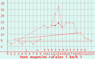 Courbe de la force du vent pour Arezzo
