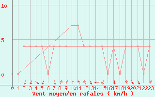 Courbe de la force du vent pour Lofer