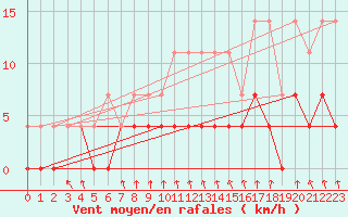 Courbe de la force du vent pour Svartbyn