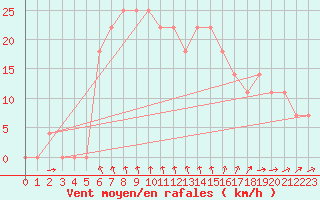 Courbe de la force du vent pour Kalmar Flygplats