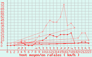 Courbe de la force du vent pour Vichy (03)