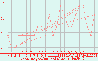 Courbe de la force du vent pour Malacky