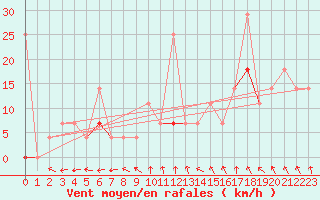 Courbe de la force du vent pour Drevsjo