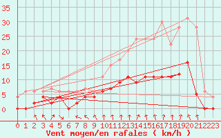 Courbe de la force du vent pour Montlimar (26)