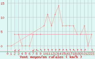 Courbe de la force du vent pour Saint Andrae I. L.