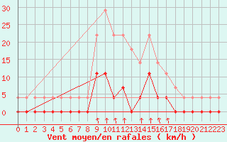 Courbe de la force du vent pour Salines (And)