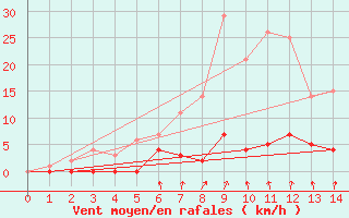 Courbe de la force du vent pour Sala