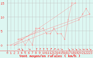 Courbe de la force du vent pour Messina