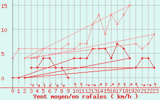 Courbe de la force du vent pour Belfort-Dorans (90)
