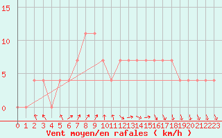 Courbe de la force du vent pour Halsua Kanala Purola