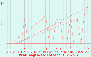 Courbe de la force du vent pour Torino / Bric Della Croce