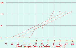 Courbe de la force du vent pour Bergen